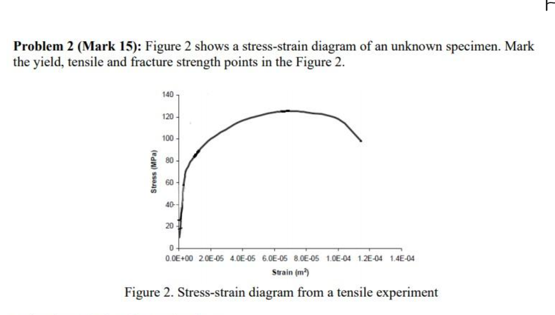 Solved Calculate Yield Strength Tensile Strength Fracture