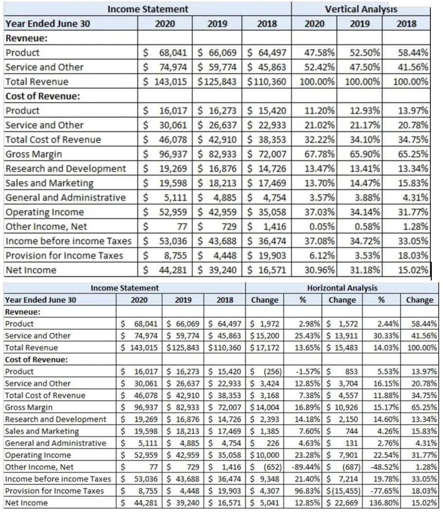 Solved PART II Item 8 BALANCE SHEETS (In millions) 2020 2019 | Chegg.com