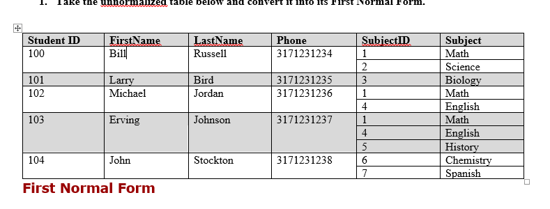Solved 1. Take the unormalized table below and convert it | Chegg.com