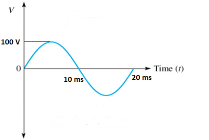 Solved For this signal determine: The Period (T). The | Chegg.com
