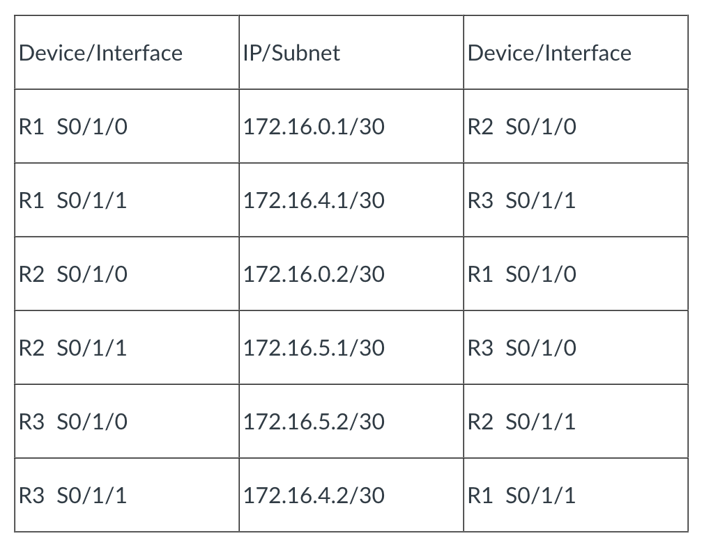 Solved Complete the following tasks for all routers:Cable | Chegg.com