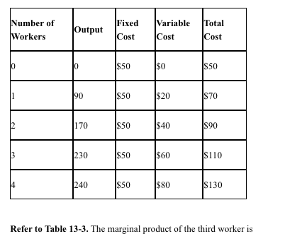 Solved 1) A) $20 B) $120 C) $8 D) $40 E) $80 2) | Chegg.com