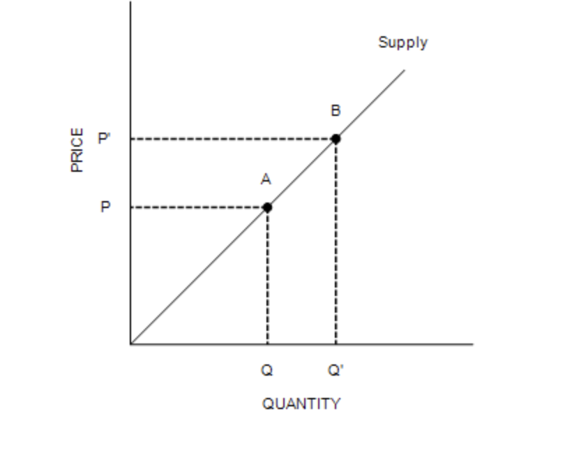 QUESTION 3Figure Refer to Figure. The movement from | Chegg.com