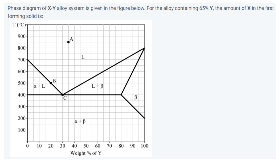 Solved Phase diagram of X−Y alloy system is given in the | Chegg.com