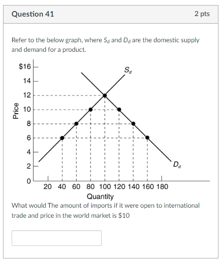 Solved Refer to the below graph, where Sd and Dd are the | Chegg.com