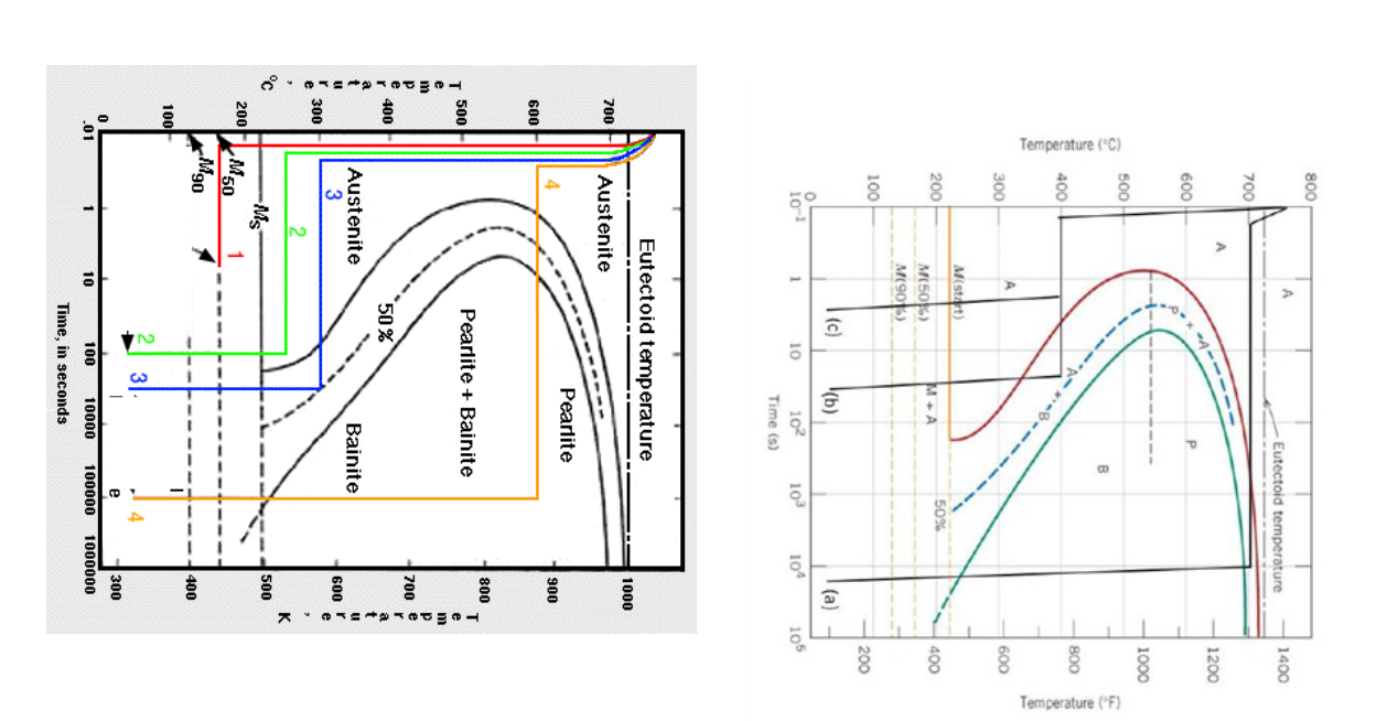 Solved Using the TTT diagrams shown in Figures 3 and 4, | Chegg.com