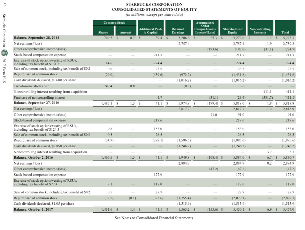 Solved Review Starbucks's 2017 Financial Statements And: A. | Chegg.com