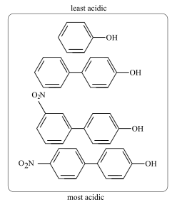 least acidic
OH
most acidic