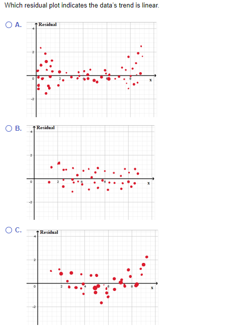 Solved Which scatterplot displays the strongest linear | Chegg.com