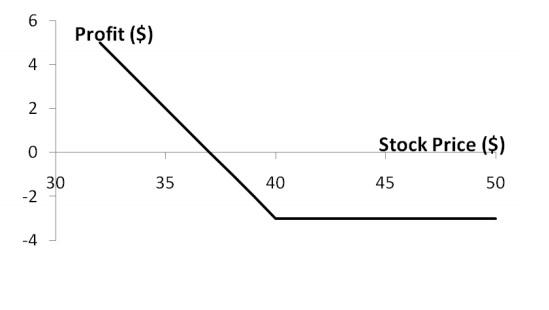 Solved The option position that has the following payoff | Chegg.com