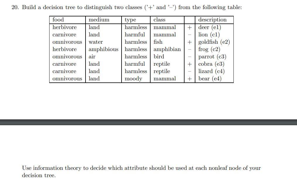 Solved 20. Build a decision tree to distinguish two classes | Chegg.com