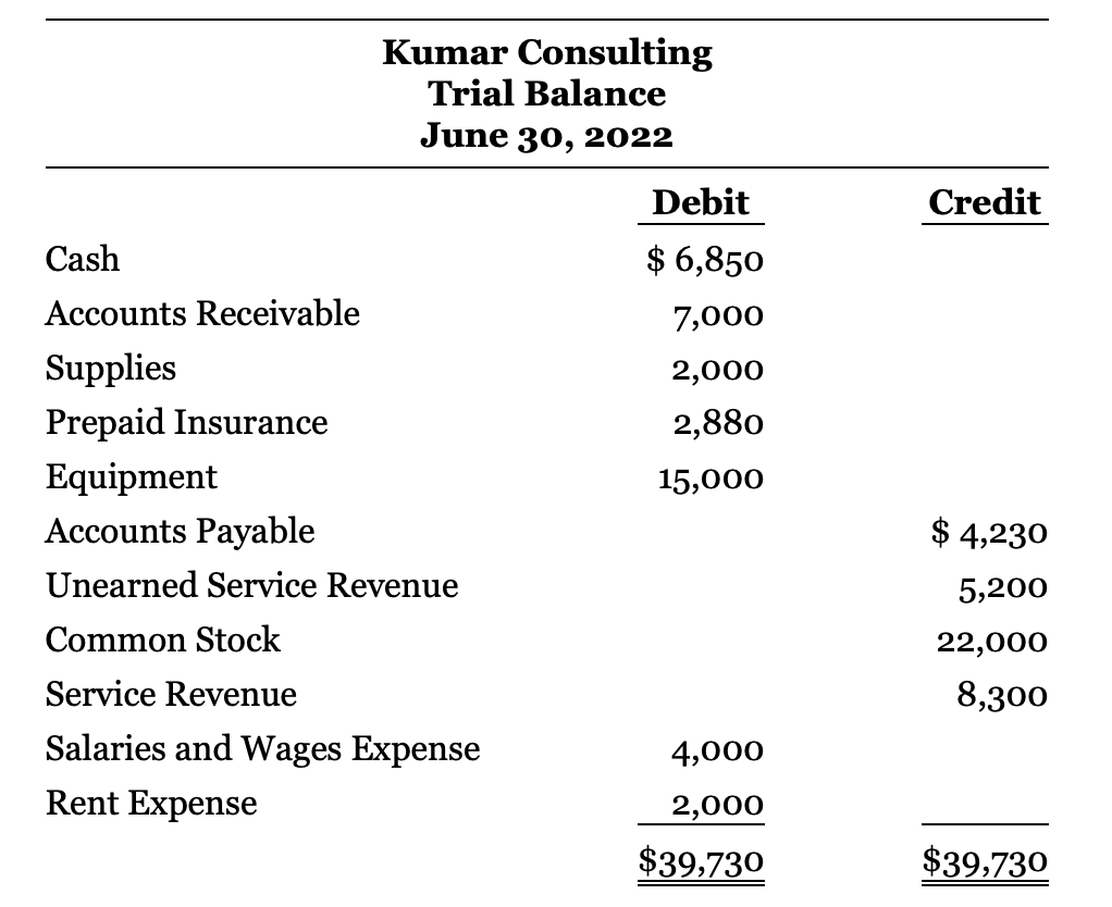 Kumar consulting trial balance june 30, 2022 debit credit cash $6,850 accounts receivable 7,000 supplies 2,000 prepaid insura