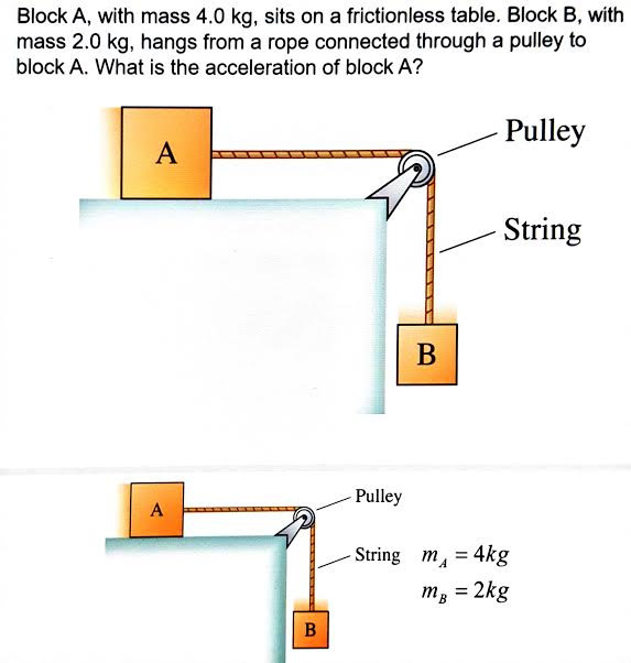 solved-block-a-with-mass-4-0-kg-sits-on-a-frictionless-chegg