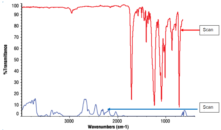 Solved 1. Identify which scan is ftir transmittance and