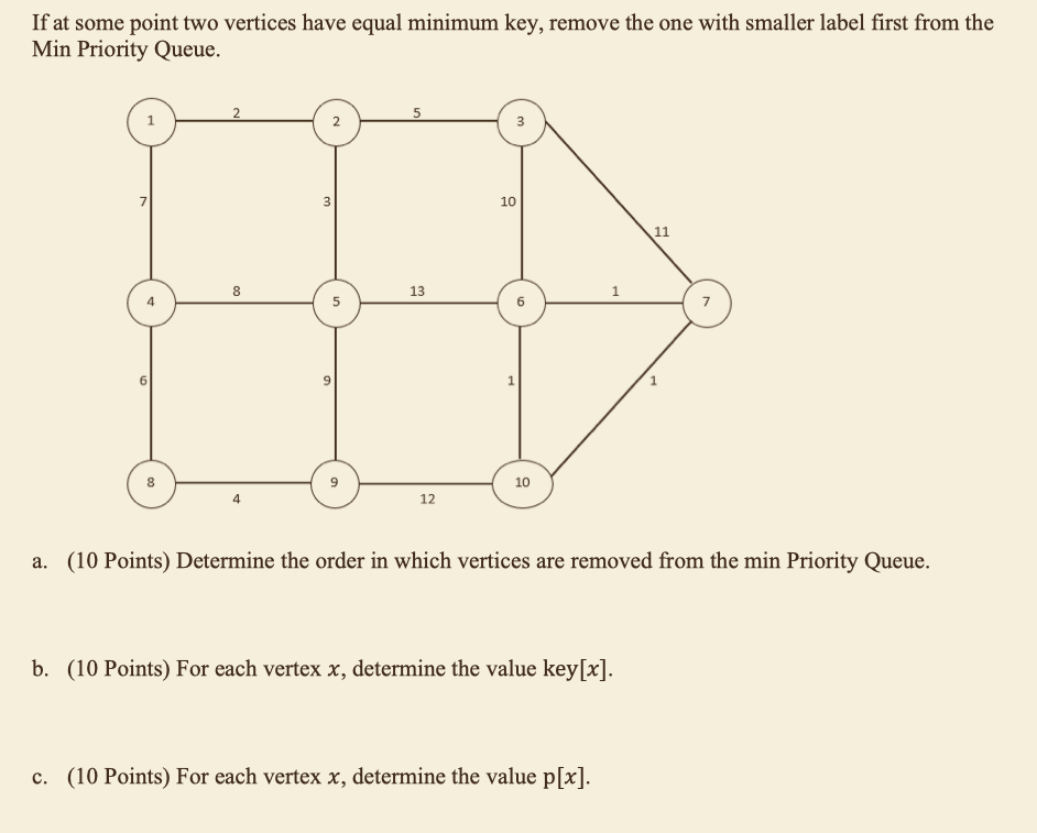 Solved Prim G R For Each X In V G Key X Inf P X Chegg Com