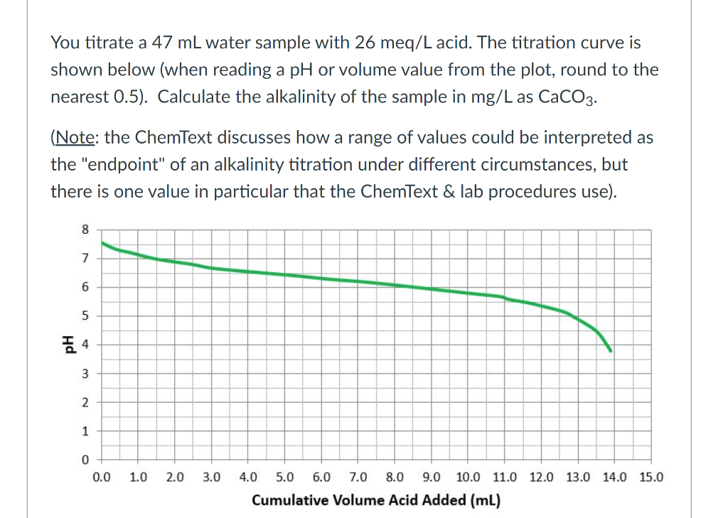 Solved You titrate a 47 ml water sample with 26 meq/L acid.