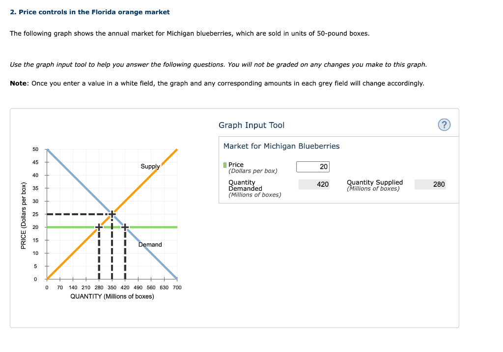 Solved 2. Price controls in the Florida orange market The