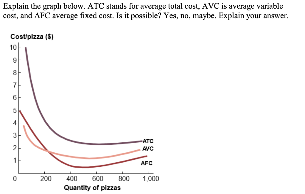 Solved Explain the graph below. ATC stands for average total | Chegg.com