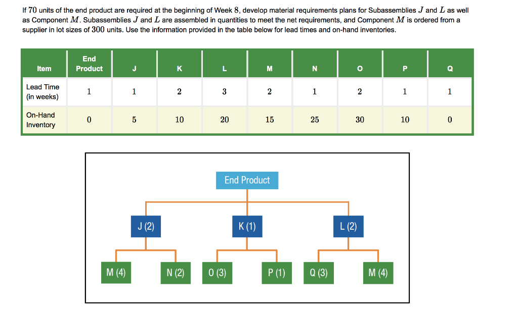 Solved If 70 units of the end product are required at the | Chegg.com