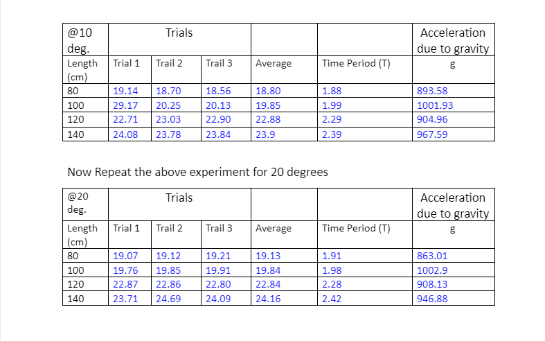 Solved Trials Acceleration due to gravity @10 deg. Length | Chegg.com