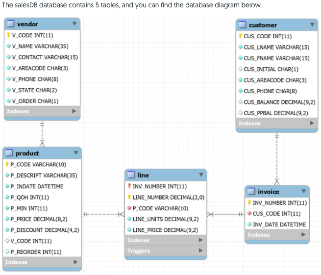 Solved The salesDB database contains 5 tables, and you can | Chegg.com