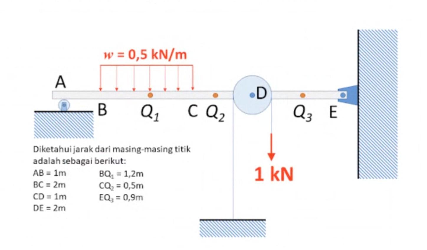 w = 0,5 kN/m A D B Q1 CQ, Qz E Diketahui jarak dari | Chegg.com