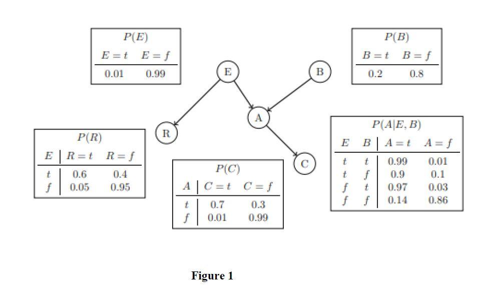 Solved Consider the Bayesian network diagram in Figure 1 | Chegg.com