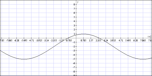 Solved The graph of a function y = asin(b(x - h)) + k is | Chegg.com