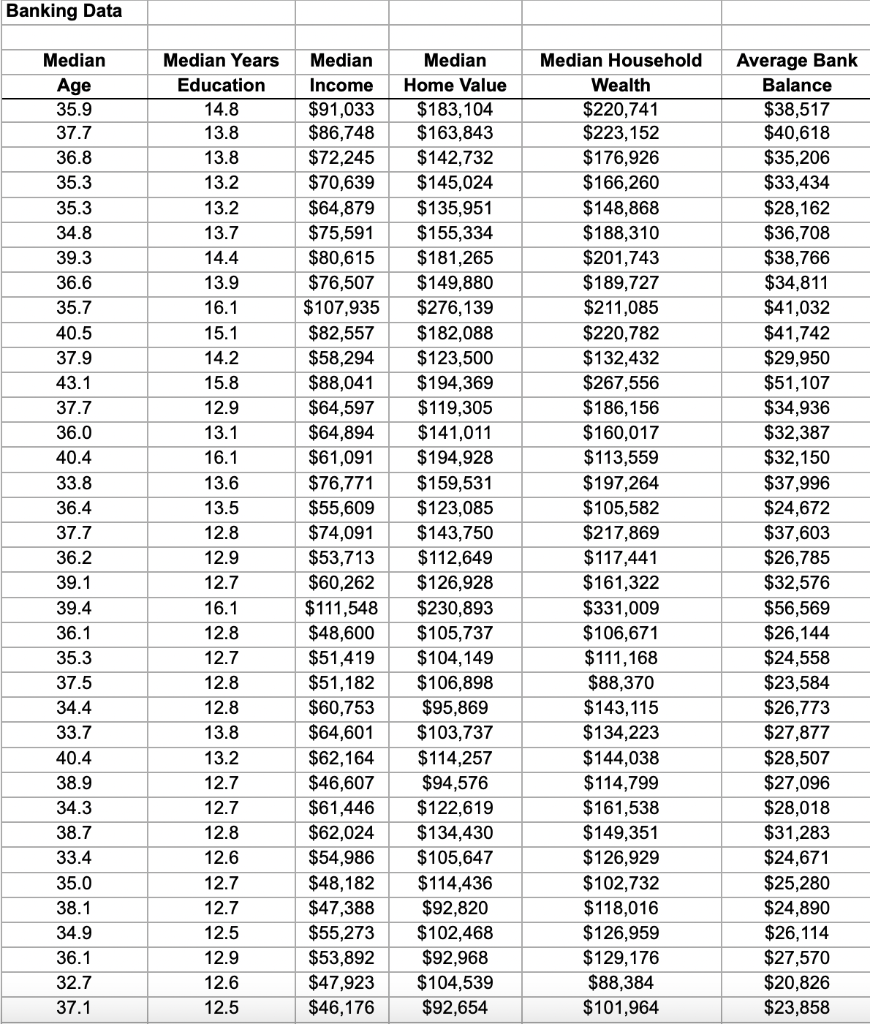 Solved Banking Data\begin{tabular}{|c|c|c|c|c|c|} \hline | Chegg.com