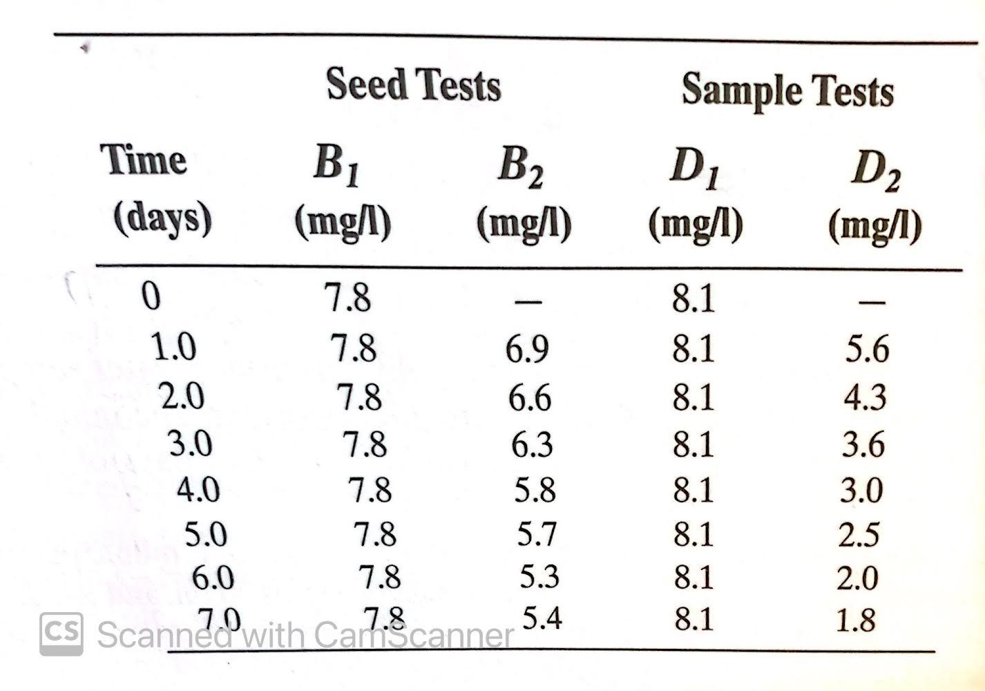 Solved .30 A seeded BOD analysis was conducted on a | Chegg.com