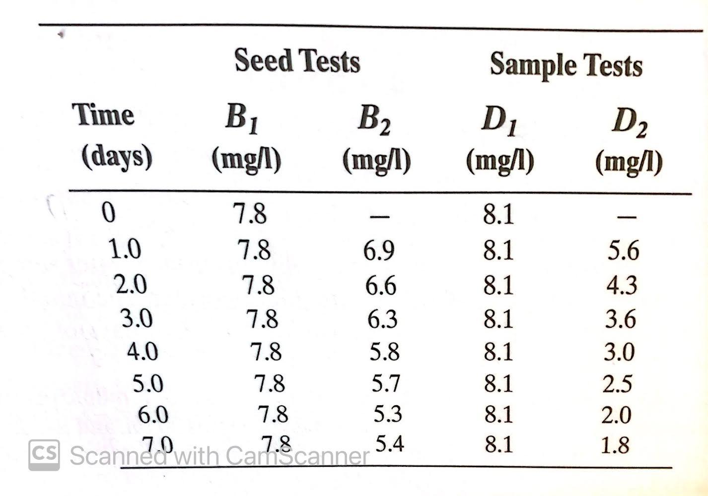 Solved .30 A Seeded BOD Analysis Was Conducted On A | Chegg.com