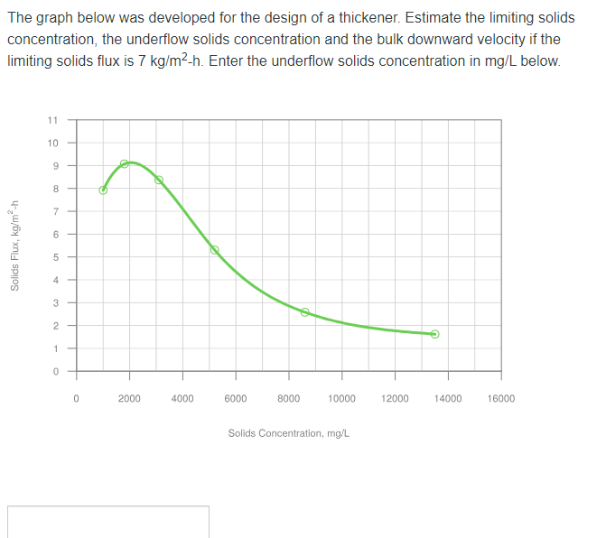 Solved The graph below was developed for the design of a | Chegg.com