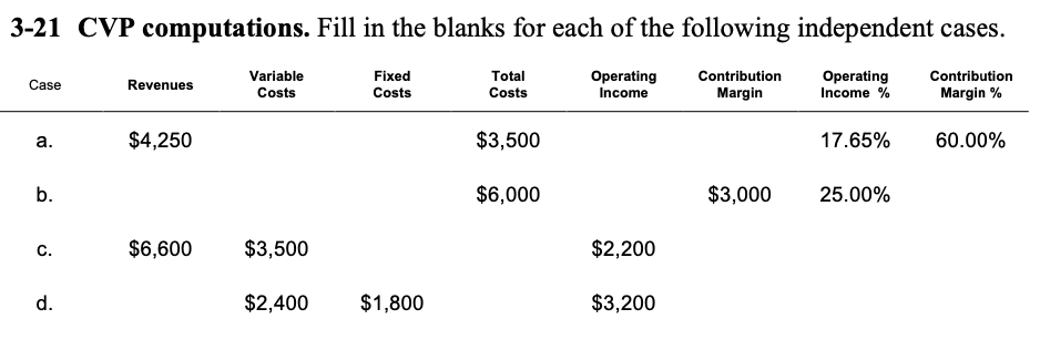 Solved 3-21 CVP Computations. Fill In The Blanks For Each Of | Chegg.com