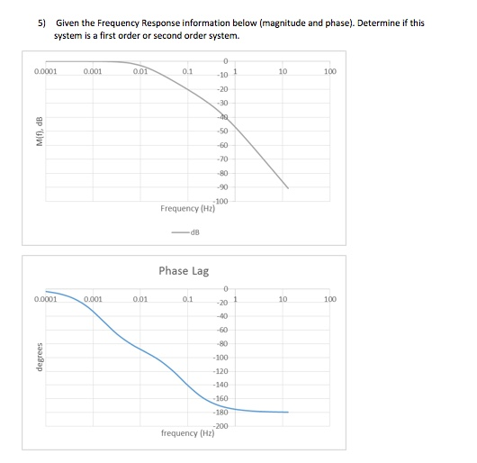 Solved 5) Given the Frequency Response information below | Chegg.com