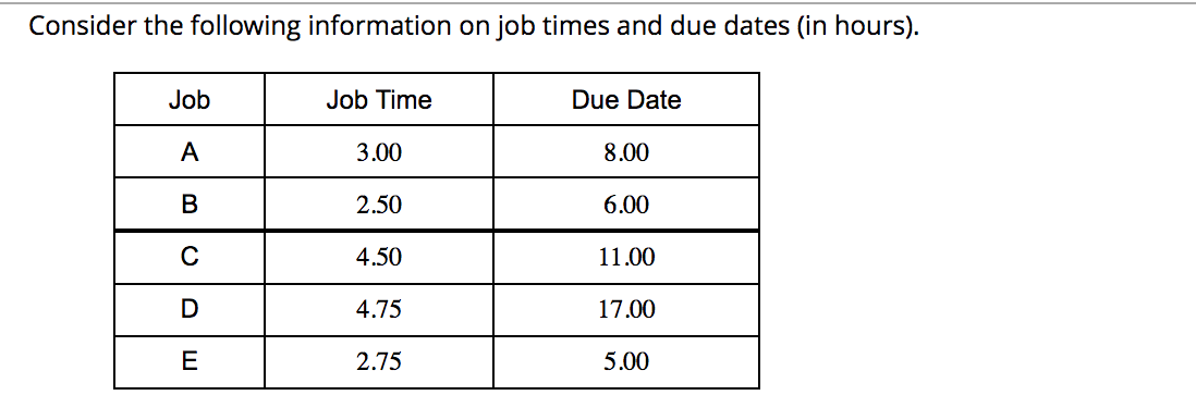 Solved Consider the following information on job times and | Chegg.com