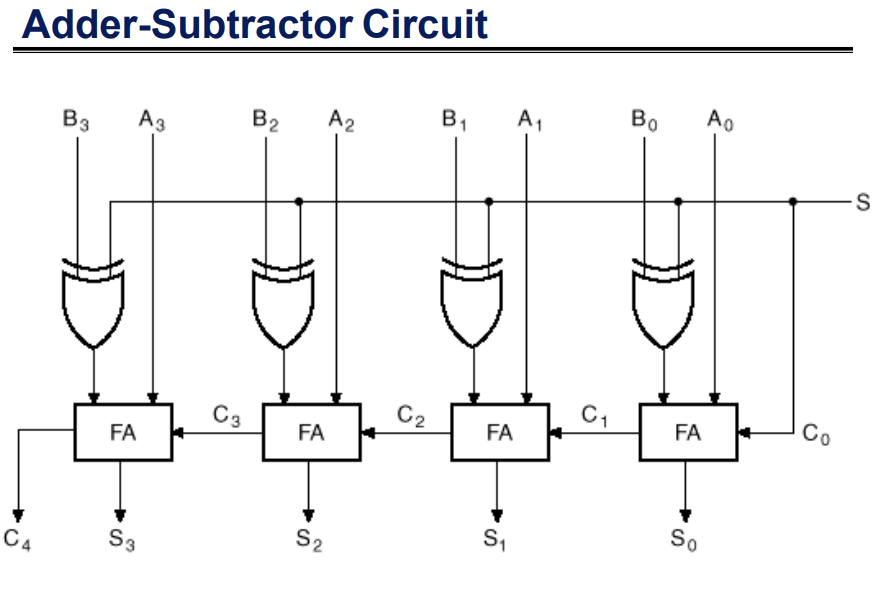 What Is 4-bit Adder-subtractor Circuit