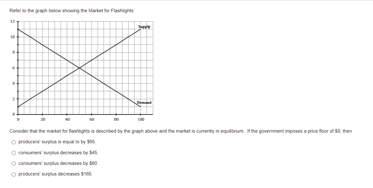 Solved Refer to the graph below showing the Market for | Chegg.com