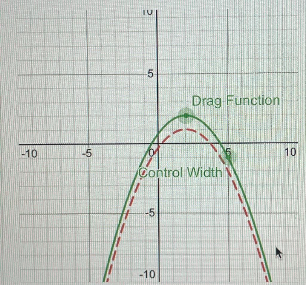 Solved Given the graph of y=f(x), shown as a red dashed