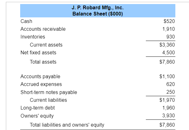 Solved (Calculating financial ratios) The balance sheet and | Chegg.com