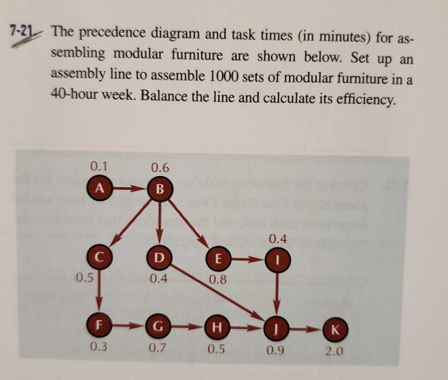 Solved 1-21 The Precedence Diagram And Task Times (in | Chegg.com