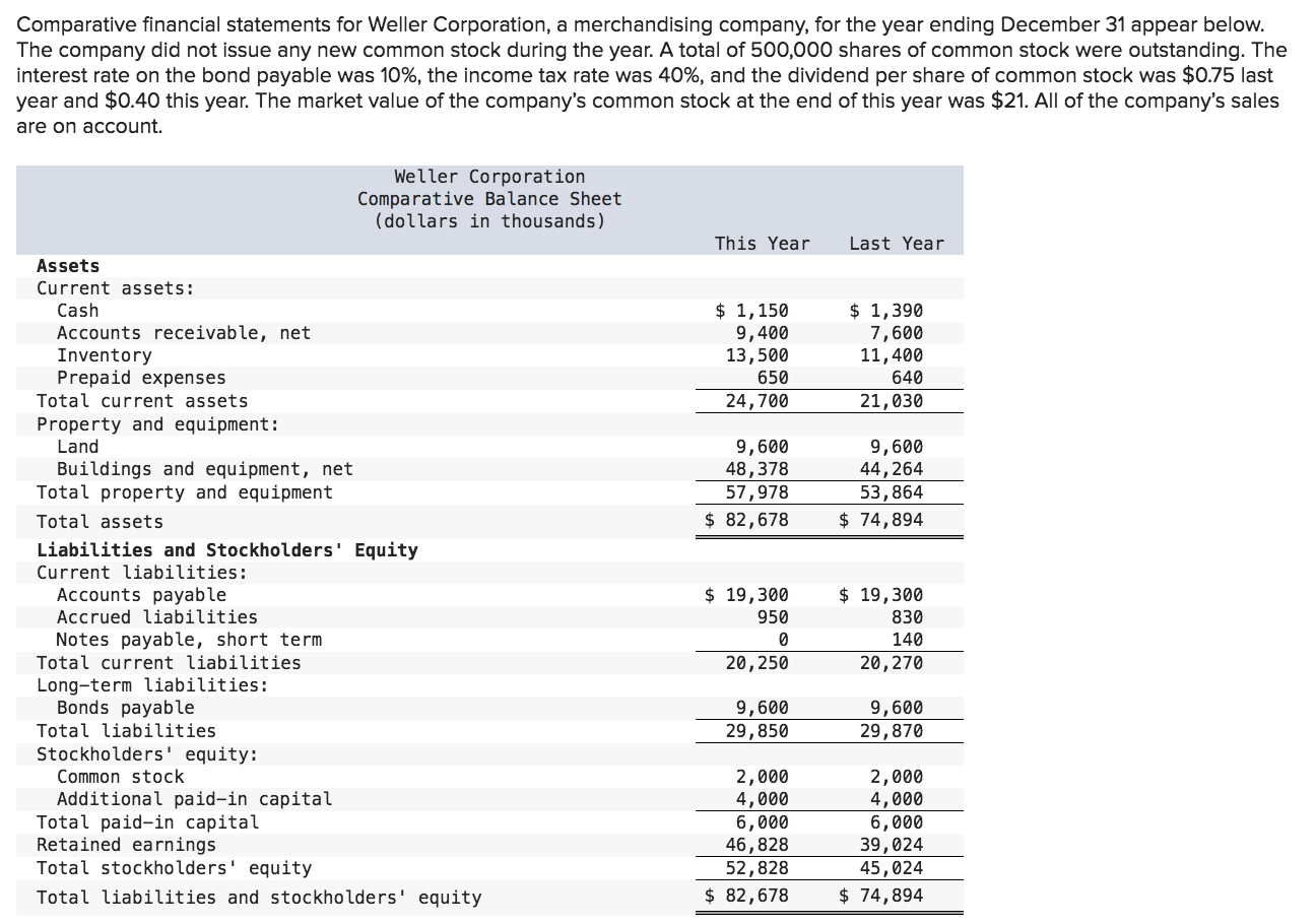 Solved Comparative financial statements for Weller | Chegg.com