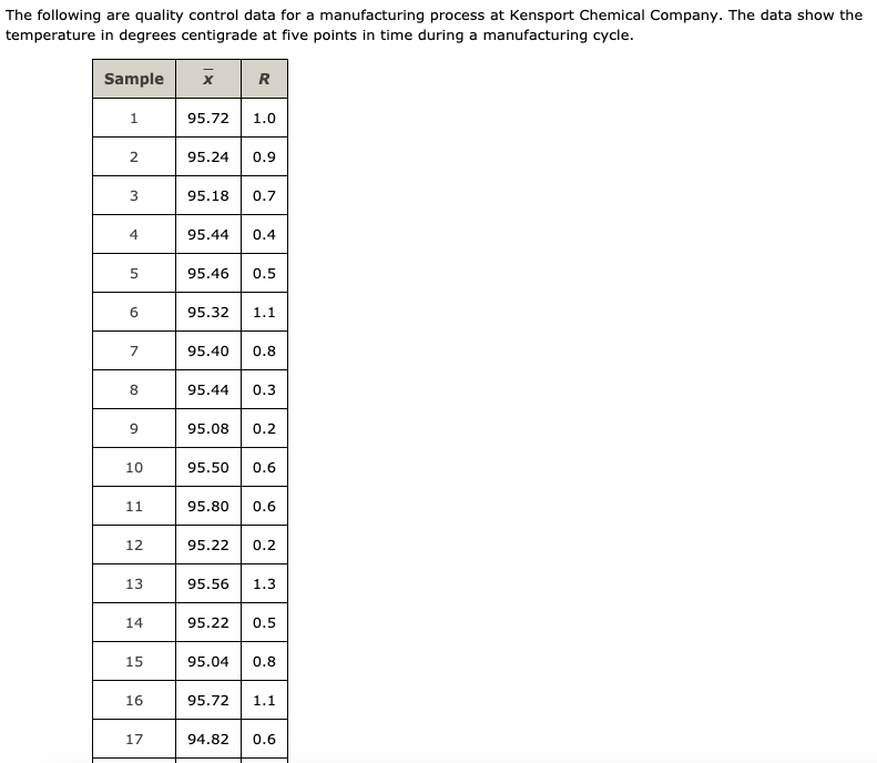 Solved The following are quality control data for a | Chegg.com