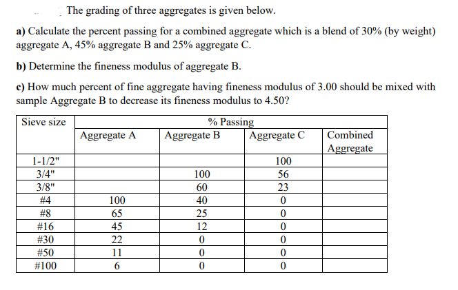 Solved The grading of three aggregates is given below. a) | Chegg.com
