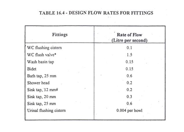 Fixture Flow Rates b) For a given domestic water plumbing, estimate i) | Chegg.com