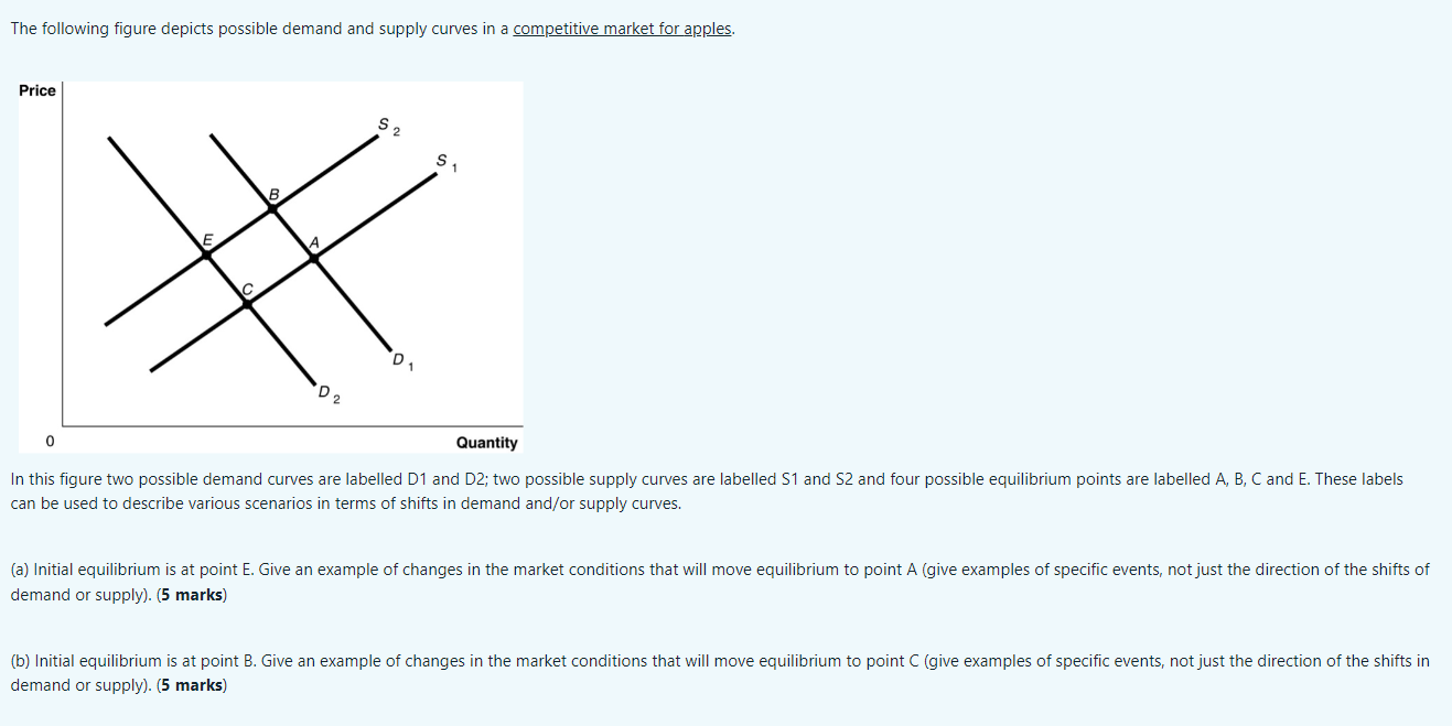 Solved The following figure depicts possible demand and | Chegg.com