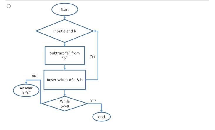 Solved Which flow chart below is correct for the function | Chegg.com
