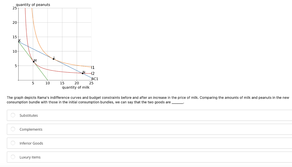 The graph depicts two of Sally's indifference curves | Chegg.com