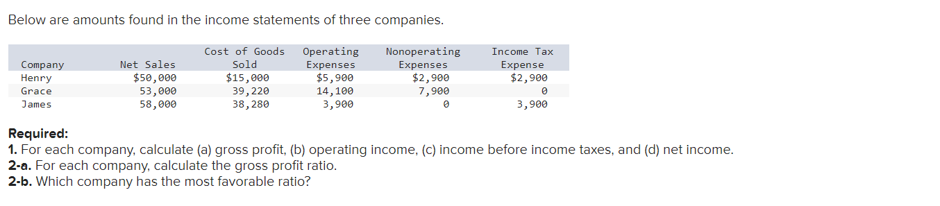 Solved Below Are Amounts Found In The Income Statements Of 