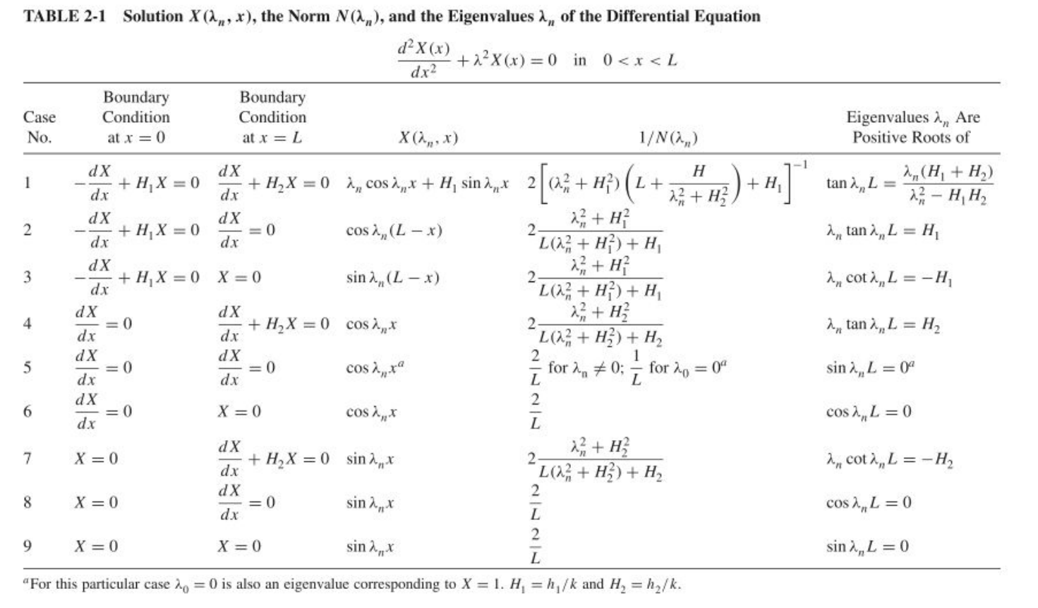 Solved Problem: 1. Obtain the temperature distribution in a | Chegg.com