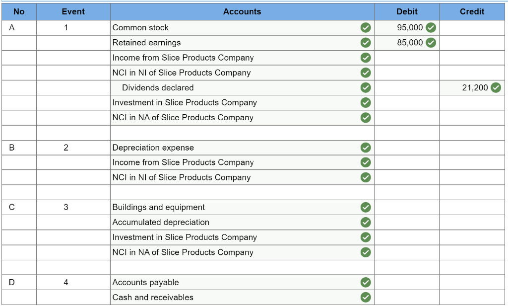 Solved Pizza Corporation acquired 80 percent ownership of